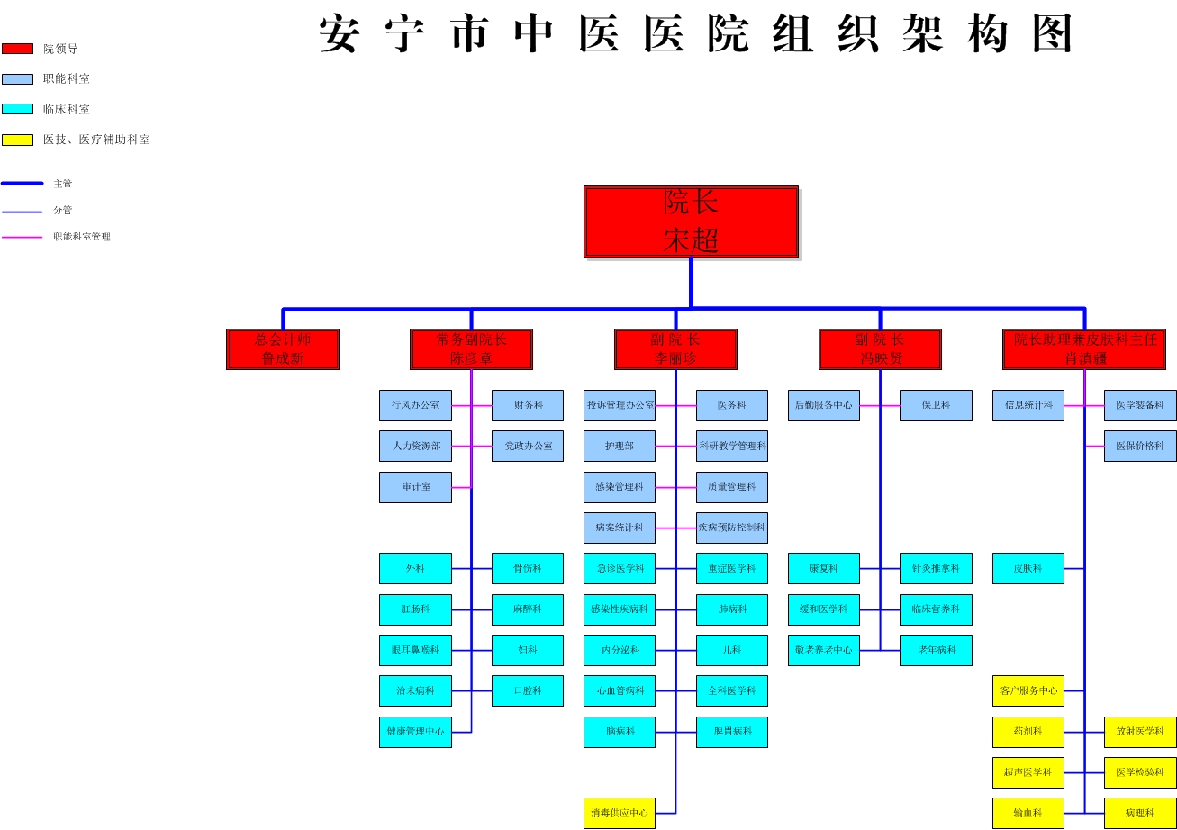 安宁市中医医院组织框架图（2023.6）.jpg